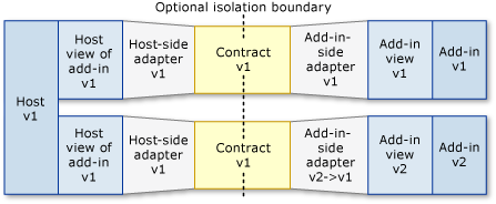 Pipeline scenario: old host, new add-ins.