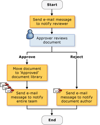 Sequential Workflow