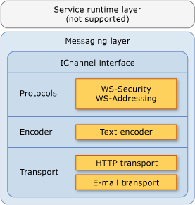 Messaging layer for WCF in .NET Compact Framework