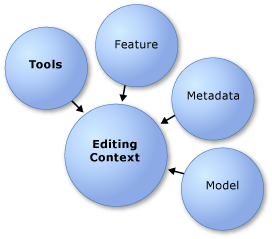 High-level object model