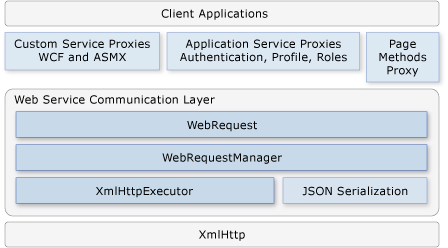 Web Services Client Architecture in AJAX