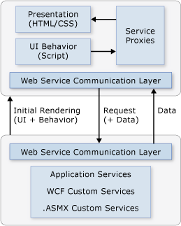 Web Services Client Server Communication in AJAX