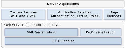 Web Services Server Architecture in AJAX