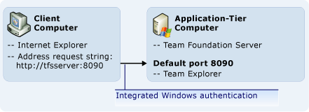 Deploying Team System Web Access