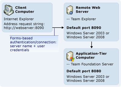 Deploying Team System Web Access