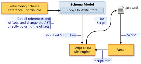 Data Flow for the Reference Contributor