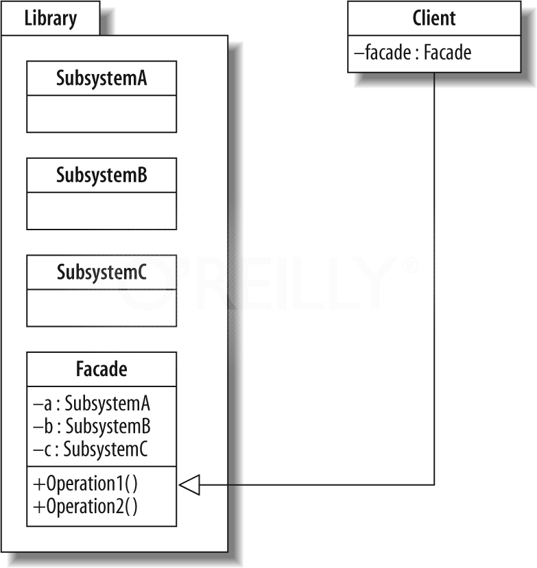 Façade pattern UML diagram