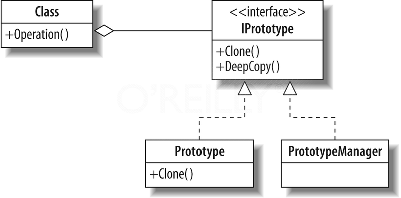 Prototype pattern UML diagram