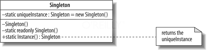 Singleton pattern UML diagram