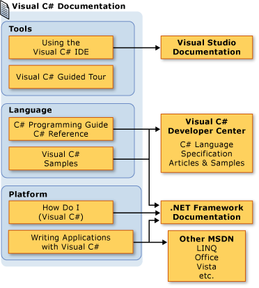 Visual C# Documentation Roadmap