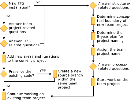 Planning a Team Project
