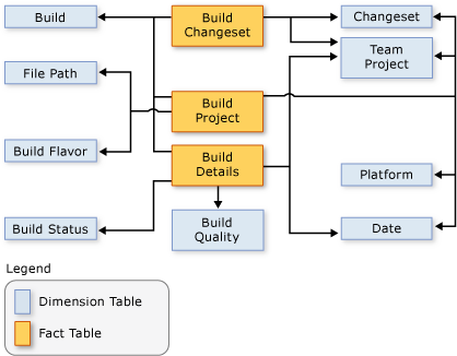Schema showing relationship among data elements