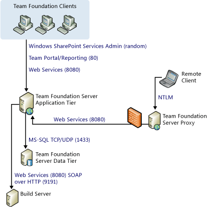 Ports and communications diagram