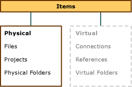 Virtual Physical Items graphic