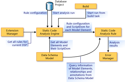 Architecture for extending db code analysis rules.