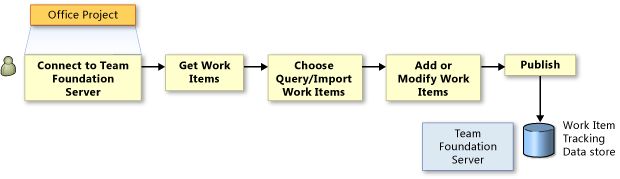 Importing Work Items into Office Project