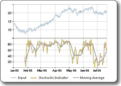 Sample plot of the stochastic indicator