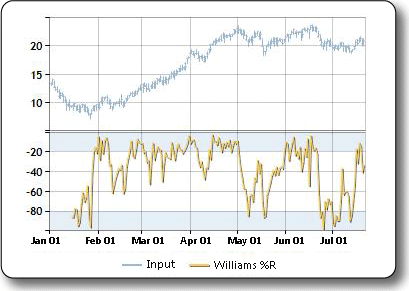 Sample plot of the William's %R indicator