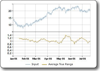 Sample plot of the average true range indicator