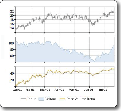 Sampel plot of the price volume trend indicator