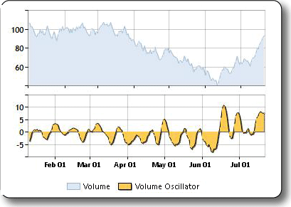 Sample plot of the volume oscillator