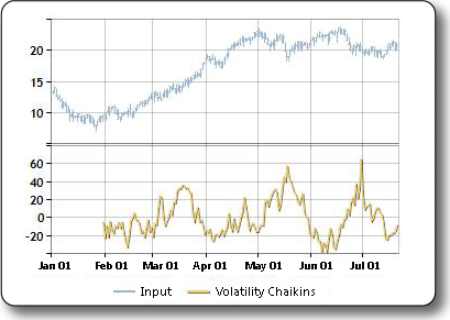 Sample plot of the volatility Chaikins indicator