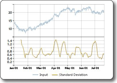 Sample plot of the standard deviation