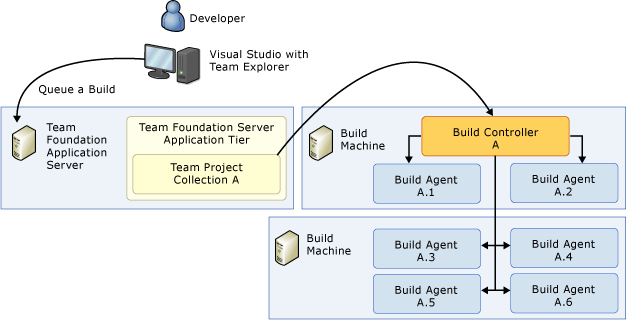 A multiple-machine system