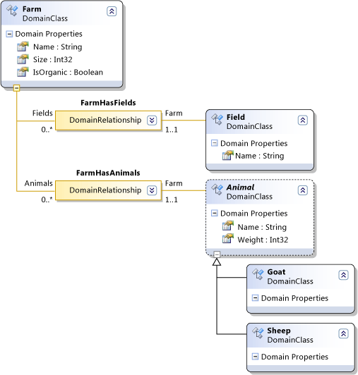 DSL syntax diagram for Farm example