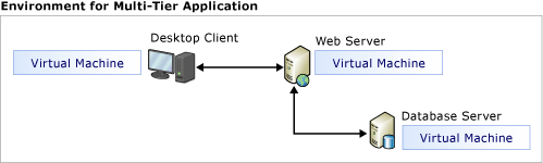Environment for Multi-Tier Application