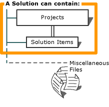 ContainedSolutionObjects graphic