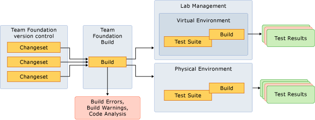Fit testing into continuous integration