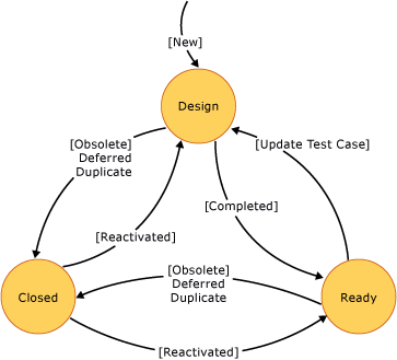 Test case state diagram