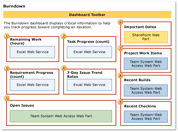 Burndown dashboard