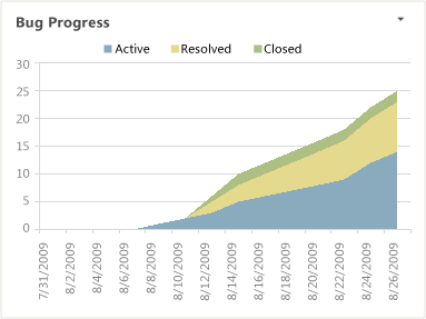 Bug Progress Excel Report