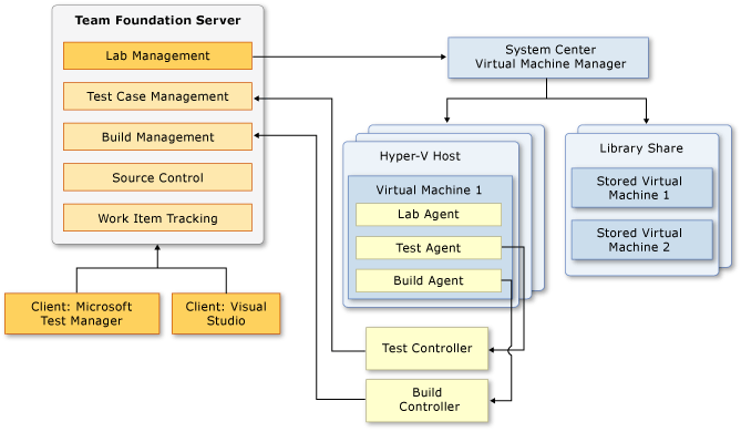 Components of an integrated Lab Management setup