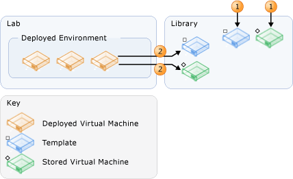 Sources of Templates and Virtual Machines