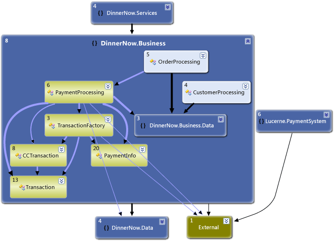 Dependency graph for Dinner Now payment system