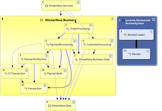 Expanded namespace dependency graph
