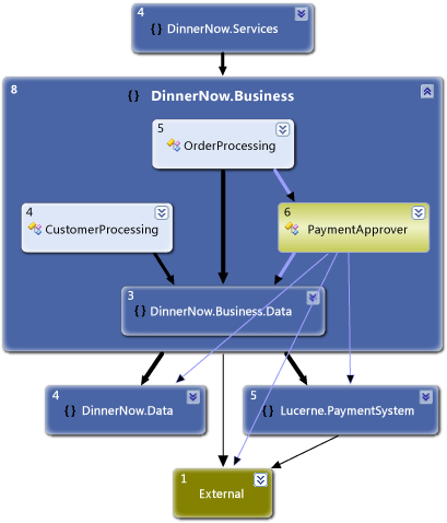 Dependency graph without PaymentProcessing