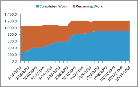 Ff730837.CreatingReports_TFS2010_Fig10(en-us,VS.100).png