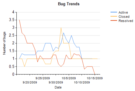 Ff730837.CreatingReports_TFS2010_Fig29(en-us,VS.100).png