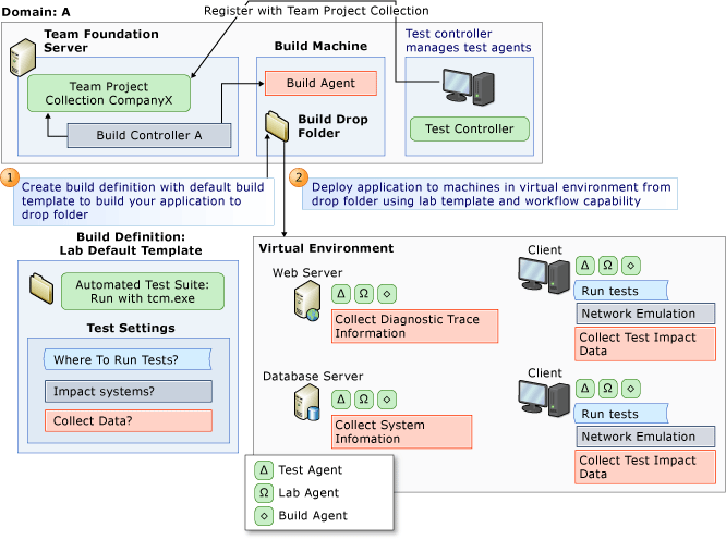 Build, Deploy and Test with a Virtual Environment