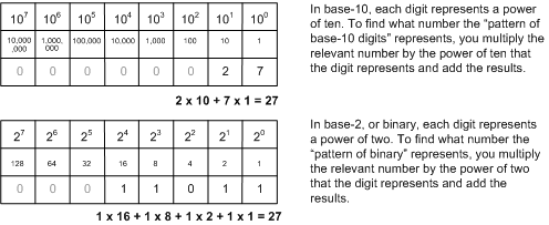 base-10 diagram