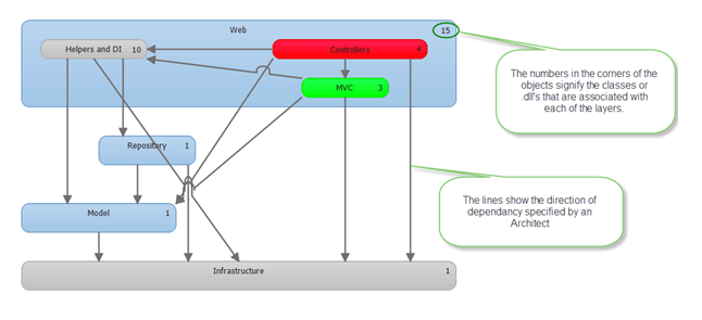 Layer Diagrams can enforce the system architecture