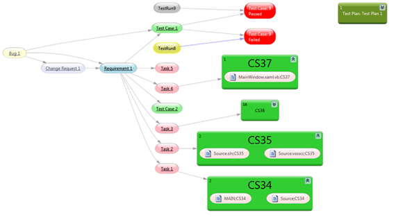 Links between work items allow for traceability