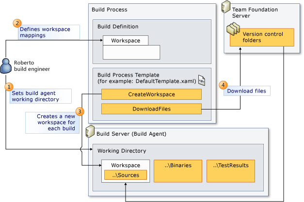 Role played by the build workspace