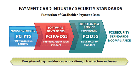 Payment Card Industry Security Standards Graphic