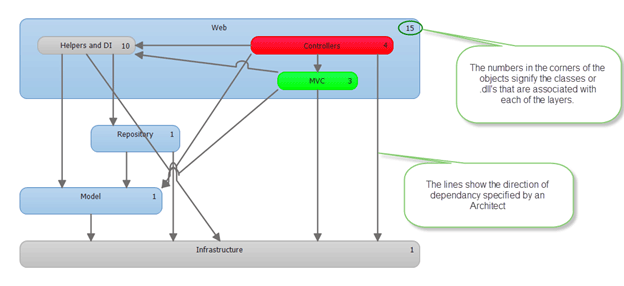 Layer Diagrams enforce the system architecture