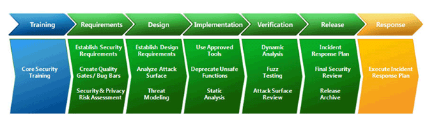 Secure Development Lifecycle phases grpahic